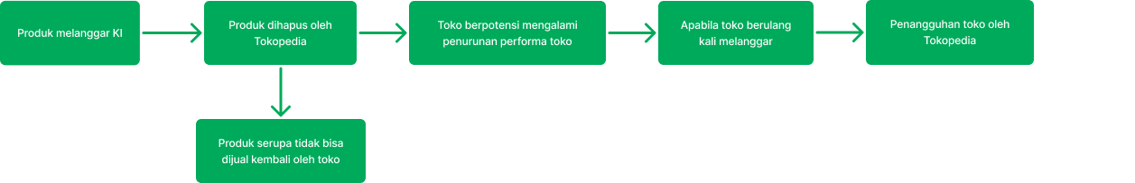 Tahapan ketika produk melanggar Kekayaan Intelektual (KI)