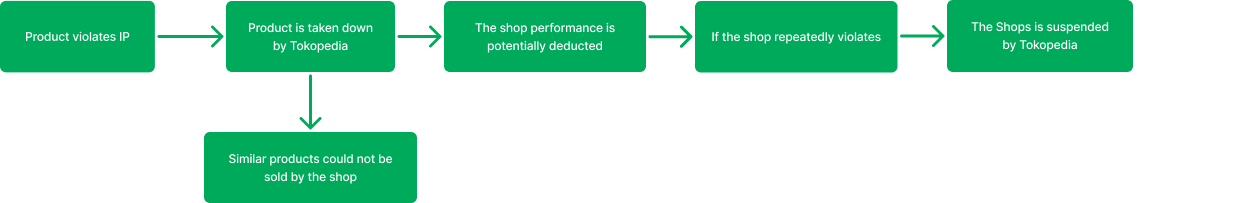 IP Product Violation Flow